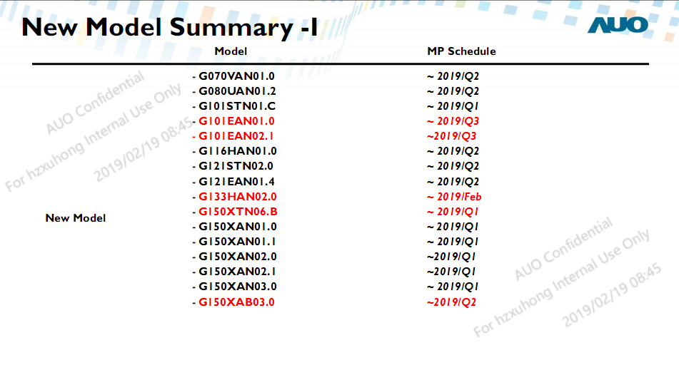 New Model Summary -I New Model Summary -I